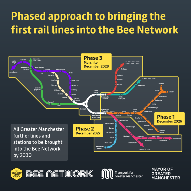 Map showing the three-phased takeover of railway lines in Greater Manchester by Bee Network. TRANSPORT FOR GREATER MANCHESTER.