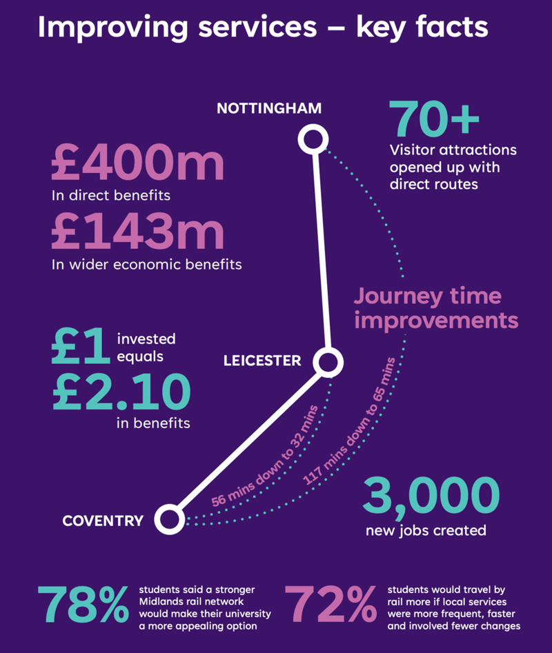 Midlands Connect graph outlining the benefits of reinstating a direct Coventry-Leicester service