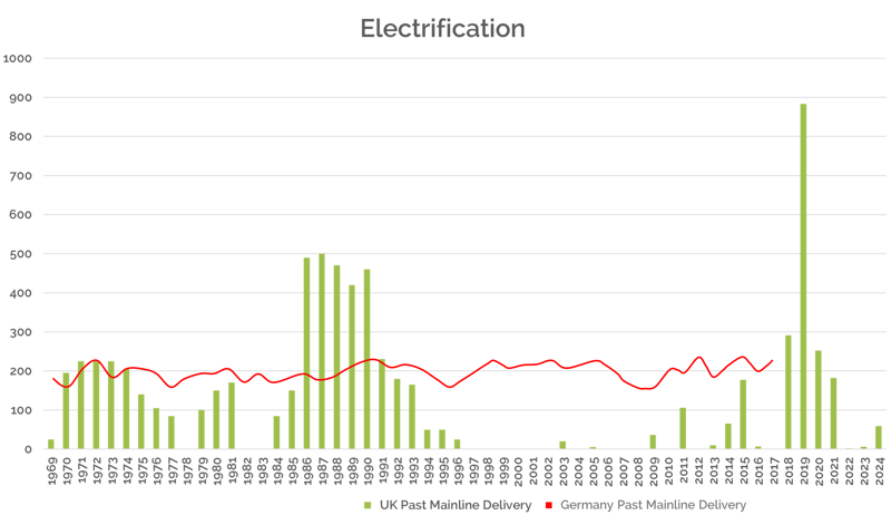 Bar chart showing electrification single track kilometres between 1969 and 2024 compared to Germany. RIA.