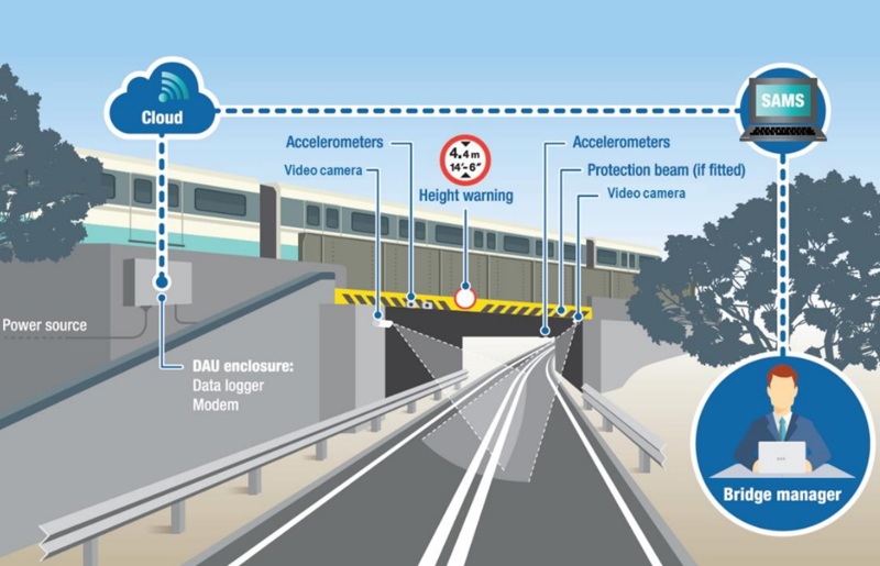 An image showing how the bridge sensor technology works. NETWORK RAIL.