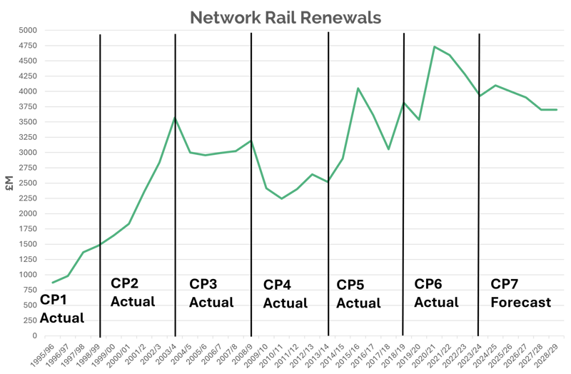 Line graph showing Network Rail renewal spending between CP1 and CP7. RIA.
