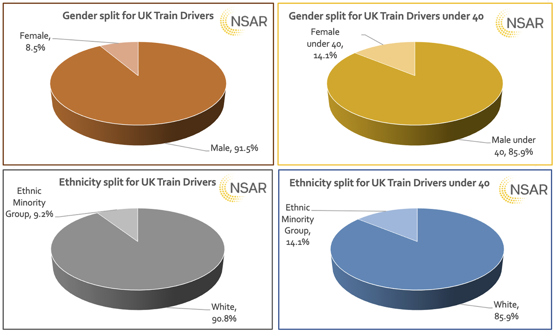 Graphic showing diversity of UK train drivers
