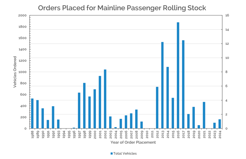 Bar chart showing rolling stock vehicle orders between 1988 and 2024. RIA.