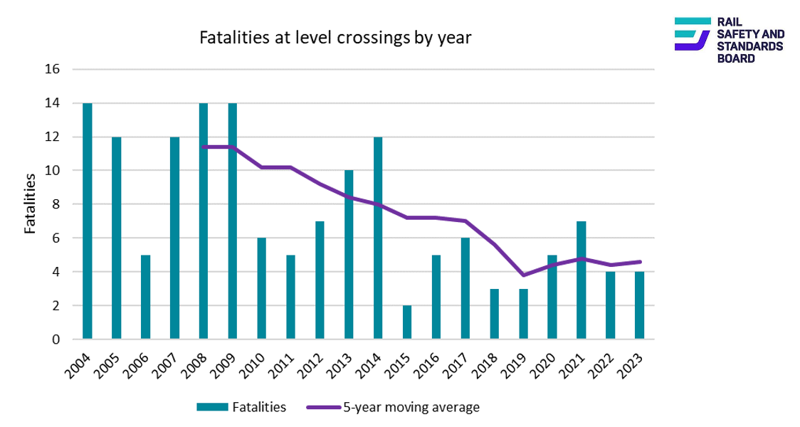 Fatalities at level crossings graph from the Rail Safety and Standards Board