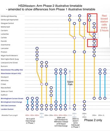 Now that ministers say the primary focus is completion of HS2 Phase 1 between London and Birmingham ‘ ‘at the lowest reasonable cost’’, this would be my initial ideal. Some services would be quicker and would occasionally use a seventh West Coast Main Line platform if it’s necessary to sideline any badly late services. The proposed extras could be limited to prime times.